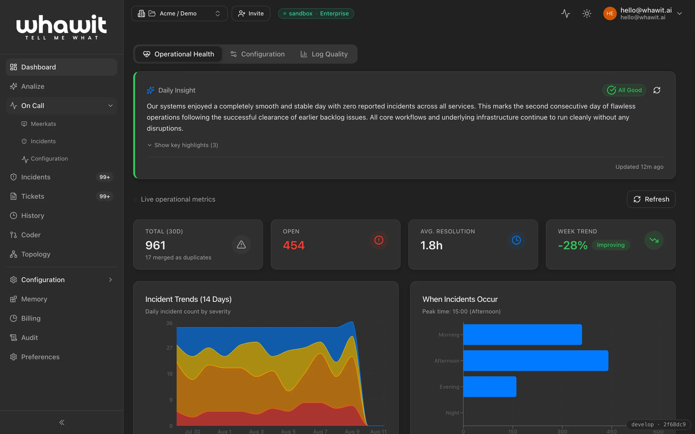 WHAWIT operational health dashboard with an AI daily insight, incident trends, and resolution metrics